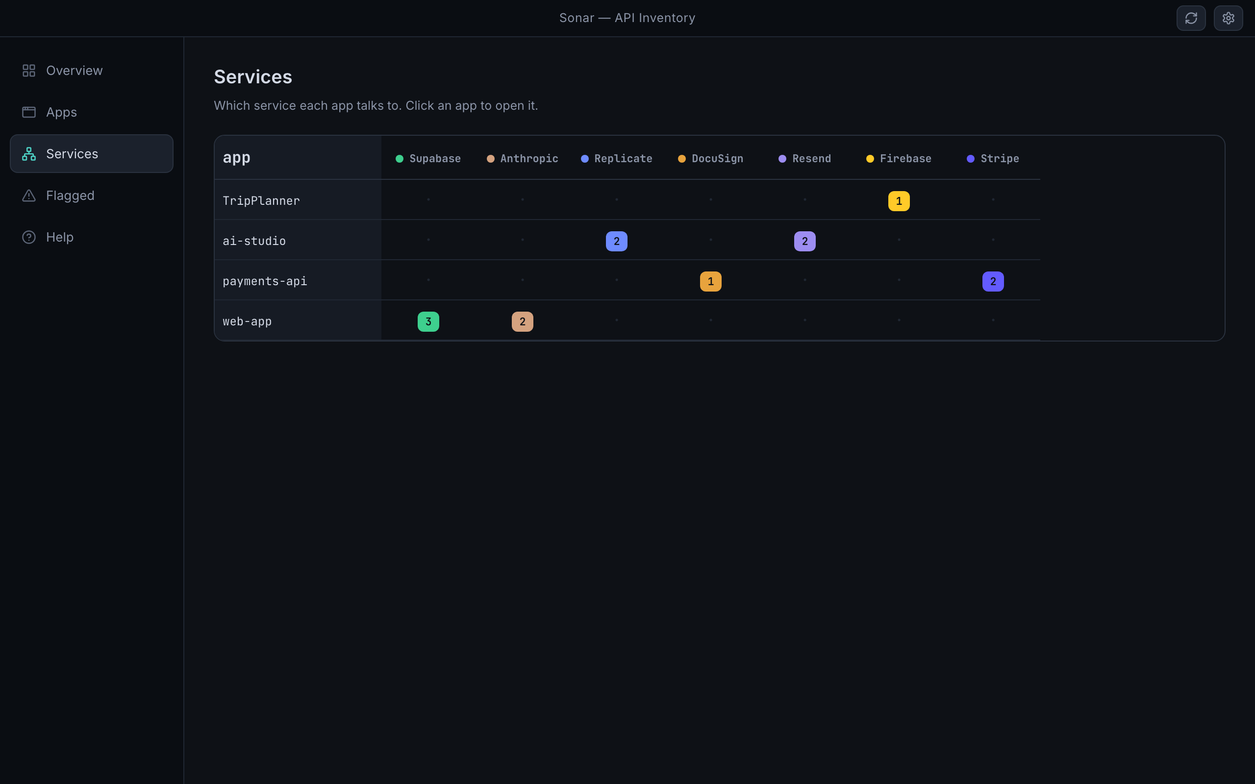 Services matrix